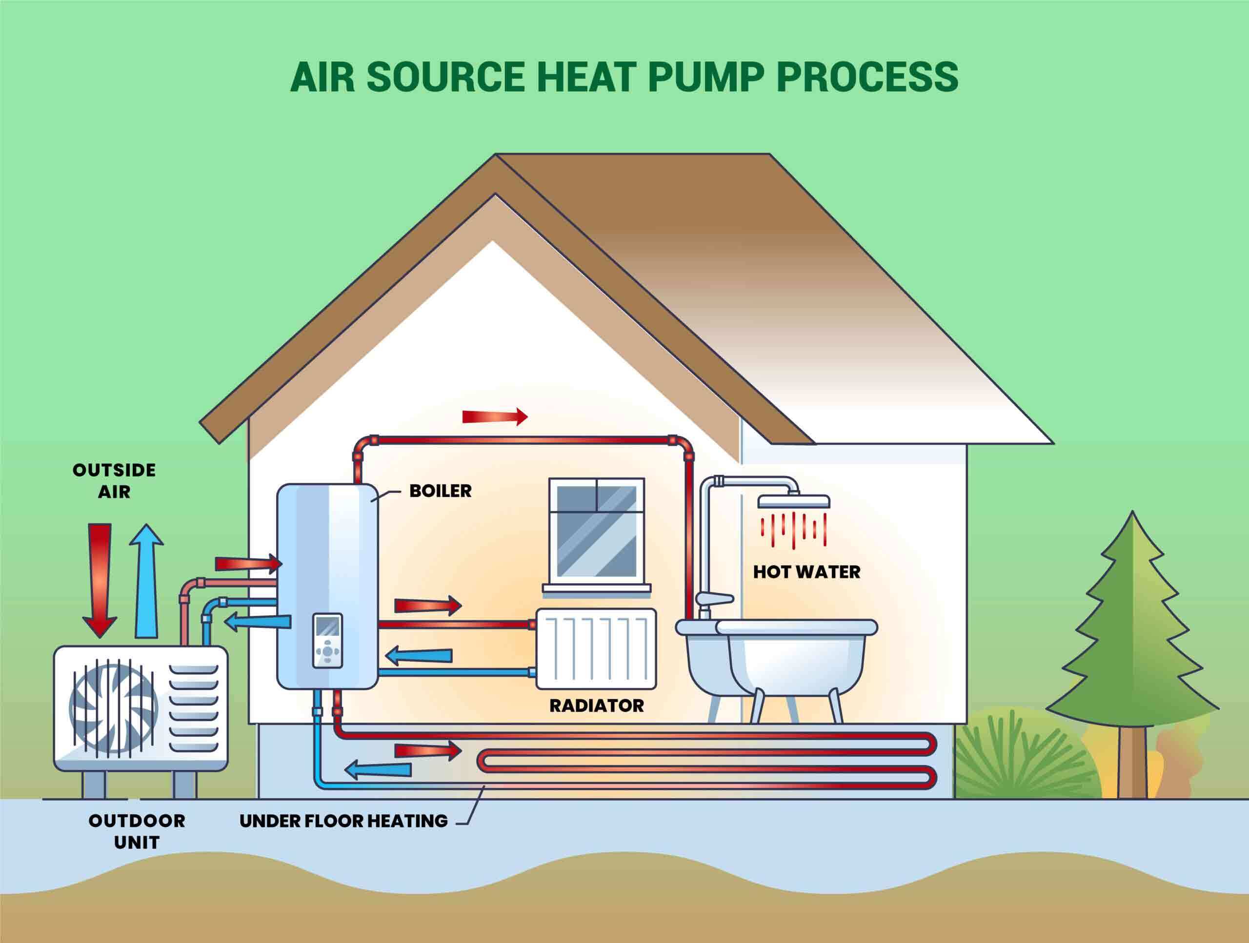 process of air source heat pump explained